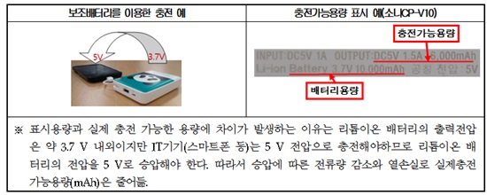 한국소비자원은 14일 보조배터리의 충전가능용량이 표시용량 대비 최대 69% 수준이라고 밝혔다.