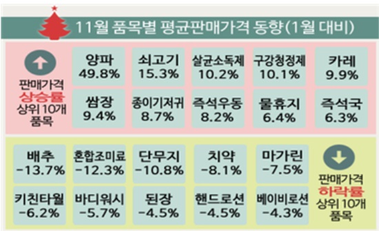 한국소비자원은 15일 11월들어 양파가격이 다시 상승세로 돌아섰다고 밝혔다. / 한국소비자원