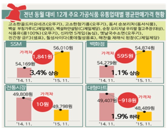 한국소비자원이 밝힌 전년동월대비 12개 주요 가공식품 유통업체별 평균 가격 비교 결과 대형마트가 가장 저렴했다. / 한국소비자원