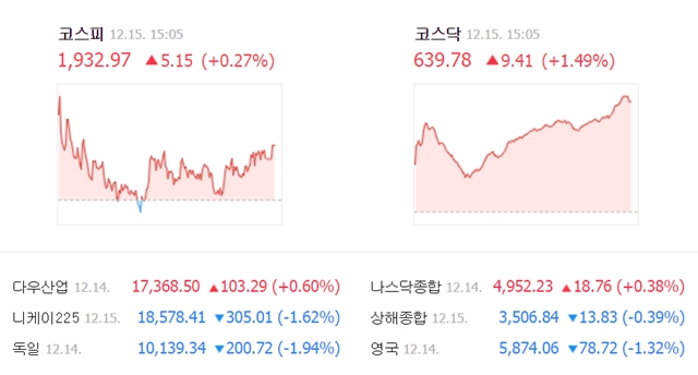 이날 코스피 지수는 전날보다 5.15포인트(0.27%) 오른 1932.97에 거래를 마쳤다. /네이버 캡처