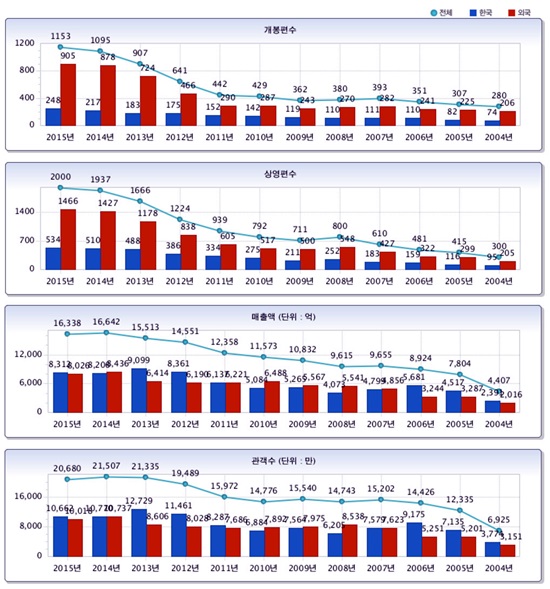 올해 극장을 찾은 관객은 몇명이나 될까? 올해 관객 수는 지난해보다 근소하게 감소했지만, 한국영화 점유율 면에서는 지난해보다 높은 수치를 보였다. /영화진흥위원회 통합전산망 홈페이지 캡처