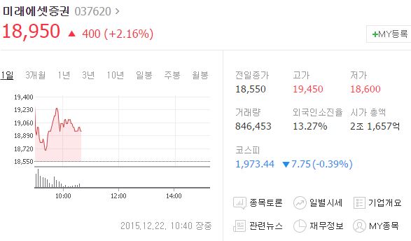 22일 오전 10시40분 현재 미래에셋증권 주가는 전날보다 2.16% 오른 1만8950원에 거래되고 있다./네이버 캡처