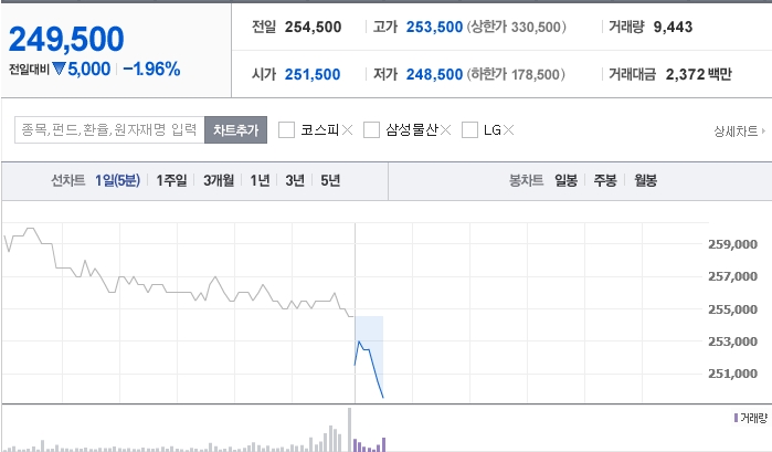 29일 오전 9시 30분 현재 SK의 주가가 전날대비 5000원(1.96%)하락한 24만9500원에 거래되고 있다./네이버 금융 화면 캡처