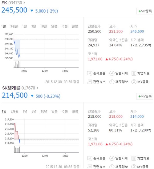 30일 오전 9시36분 현재 SK와 SK텔레콤 주가는 각각 2%, 0.23% 하락 거래되고 있다./네이버 캡처