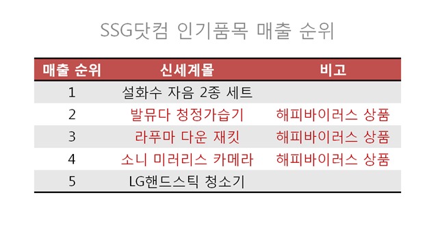 SSG닷컴의 인기 품목 가운데 해피 바이러스 해당 품목이 높은 인기를 끈 것으로 나타났다./신세계그룹 제공