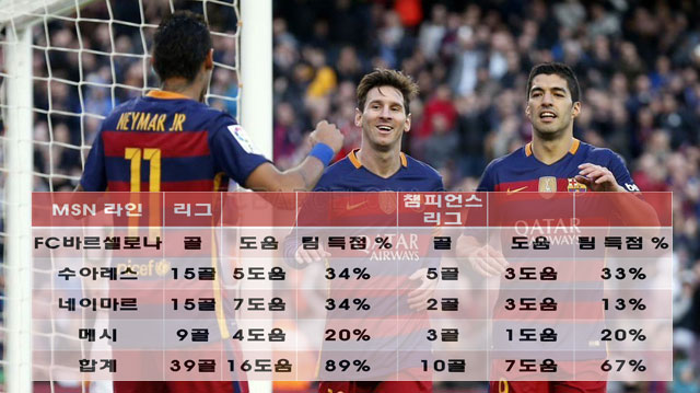 MSN 라인! 네이마르, 메시, 수아레스(왼쪽부터)는 리그에서 무려 바르셀로나 득점의 89%를 작렬했다. / 바르셀로나 트위터 캡처