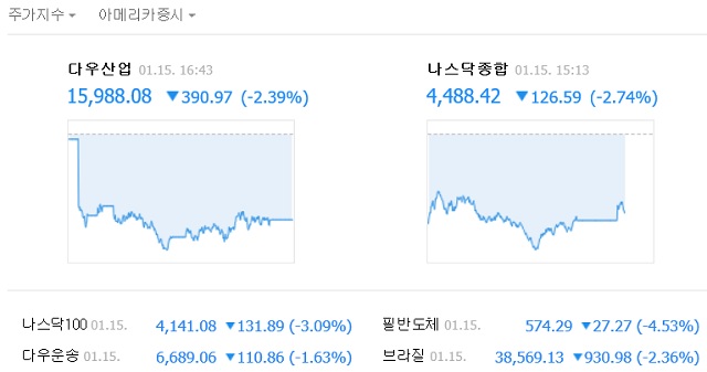 15일 다우지수는 전 거래일보다 390.97포인트 하락한 15,988.08에 마감했다. /네이버 갈무리