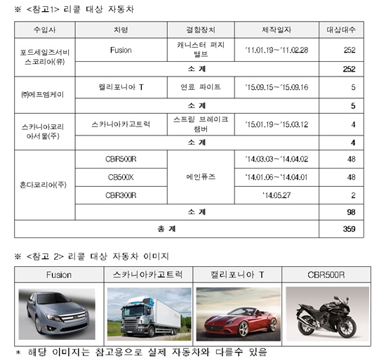 국토교통부는 포드 퓨전, 페라리 캘리포니아 T, 혼다 이륜자동차 등에서 결함이 발견돼 리콜에 들어간다고 밝혔다. /국토부 제공