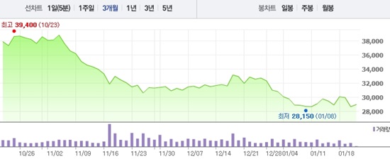 삼성카드의 주가가 3개월 동안 내림세를 이어가고 있다./네이버 금융화면 캡처