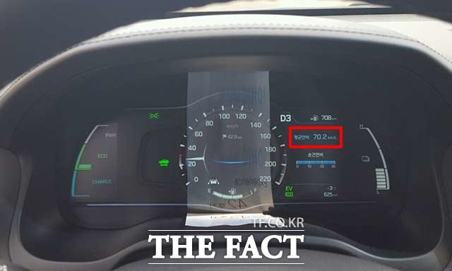 저속 중에 아이오닉의 평균연비가 70.2km/l까지 올라가 기자의 눈을 의심케 했다. 전기의 힘으로 달리는 EV모드에서 연비는 무의미했다.