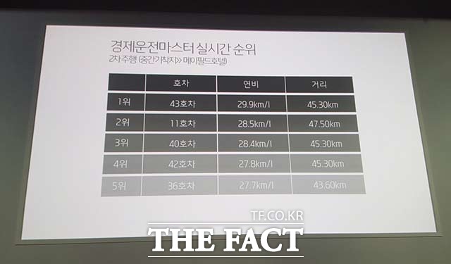 기자의 차량은 최종 27.8km/l의 평균연비를 기록했다. 이날 29.9km/l의 연비를 기록한 차량이 1위에 오르기도 했다.