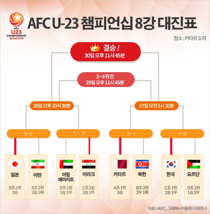 4강 대진 확정! 한국과 이라크가 4강 진출에 성공하면서 대진이 완성됐다.