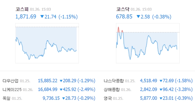 이날 코스피 지수는 전날보다 21.74포인트(1.15%) 내린 1871.69에 거래를 마쳤다. /네이버 캡처