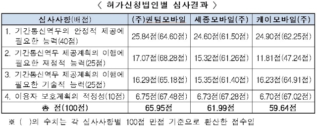 퀀텀모바일, 세종모바일, K모바일 등 기간통신사업 허가신청법인별 심사결과 표. /미래창조과학부 제공