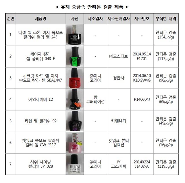 한국소비자원이 공개한 명단이다./한국소비자원 제공