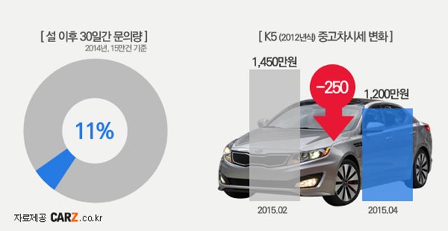연휴가 나흘 앞으로 다가왔다. 연휴를 기점으로 내 차를 판매하거나, 구입하려는 소비자가 늘어난 것으로 나타났다. /카즈 제공