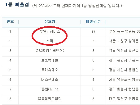 나눔로또가 262회차부터 687회차까지 1등 배출점 통계에 따르면 부산 부일카가 27번으로 1등이다. 서울 스파는 25번으로 2등이다. /나눔로또 캡처