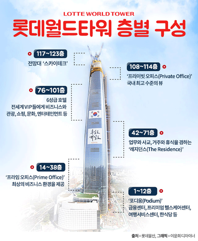 롯데월드타워 꼭대기인 123층에는 전망대인 스카이테크가 들어선다.