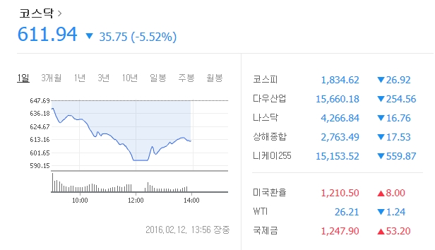 12일 오후 2시 06분 현재 코스닥은 전일대비 35.75포인트(5.52%) 내린 611.94에 거래되고 있다./ 네이버 뉴스 화면 캡처