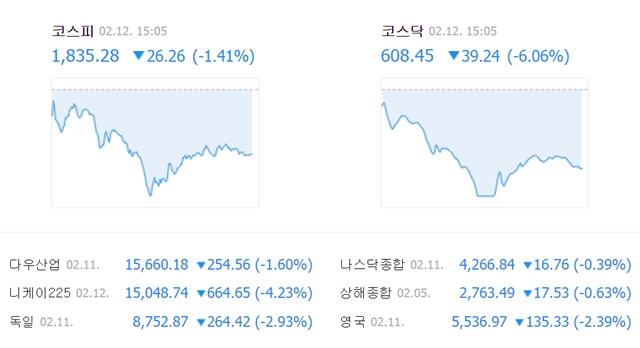 12일 코스피 지수는 전날보다 26.26포인트(1.41%) 내린 1835.28에 거래를 마쳤다. /네이버 캡처