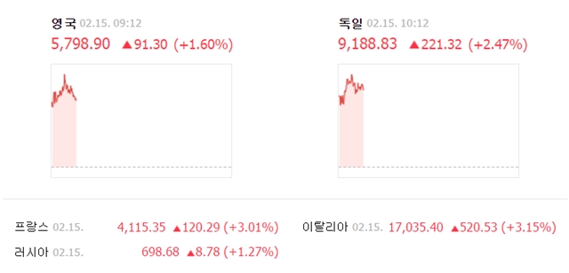 15일 오후 6시 27분(한국 시각) 기준 영국 FTSE 100 지수는 전 거래일보다 91.30포인트(1.60%) 오른 5780.90에, 독일 DAX 30 지수는 221.32포인트(2.47%) 상승한 9188.83에 거래되고 있다. /네이버 캡처