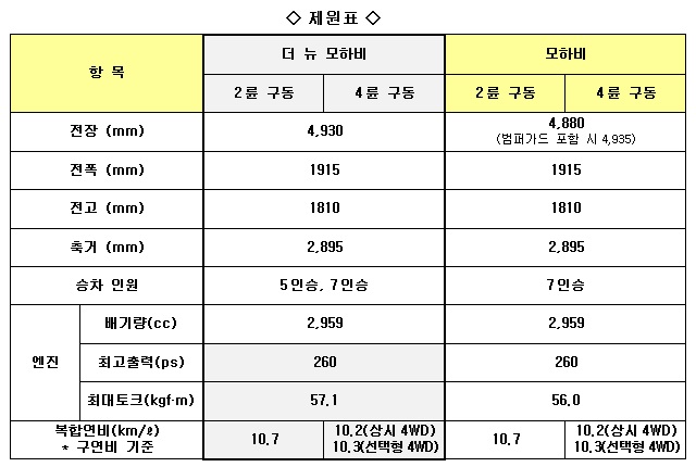 더 뉴 모하비는 디자인을 개선하고 유로 6 기준 디젤 엔진을 탑재하는 등 기존 모델 대비 상품성을 대폭 향상했다.