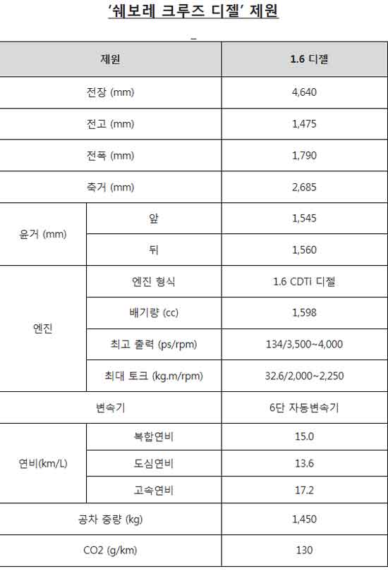 크루즈 1.6 디젤은 134 마력의 최대출력과 32.6 kg.m의 동급 최대 토크를 발휘한다. /표=한국지엠 제공