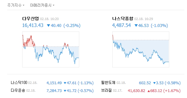 18일(현지시간) 국제 유가 하락, 제조업 활동의 부진 등의 영향으로 다우존스 30 산업평균지수는 전장보다 40.40포인트(0.25%) 하락한 16,413.43에 거래를 마쳤다. /네이버 증시 화면 캡처