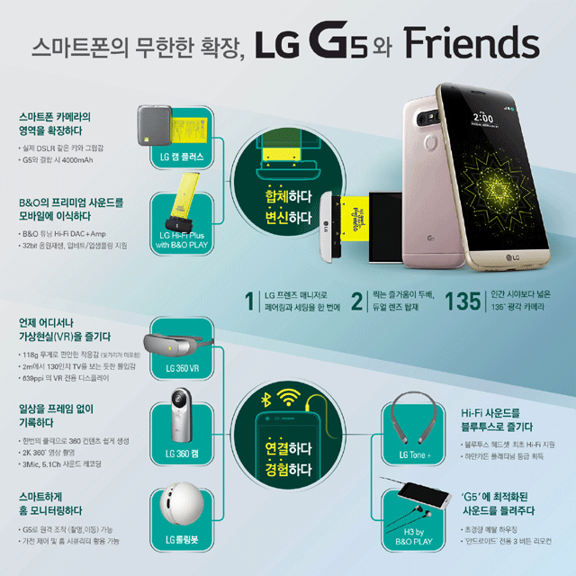 LG전자는 G5에 디바이스끼리 결합할 수 있는 모듈 방식을 채택했다. LG 캠 플러스와 LG 하이파이 플러스 등 LG 프렌즈가 그 주인공이다. /LG전자 제공