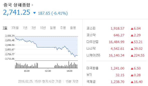 25일 오후 4시 51분(한국시간) 중국 증시가 전날대비 187.65포인트(6.41%) 떨어진 2741.25에 마감됐다. /네이버 증시화면 캡처