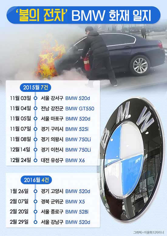 BMW 차량 화재는 최근 넉 달 사이 11건이 발생했다. 지난해 11월 5건, 12월에는 2건이 발생했으며 올해 1월 1건, 2월에는 3건의 불이 났다.