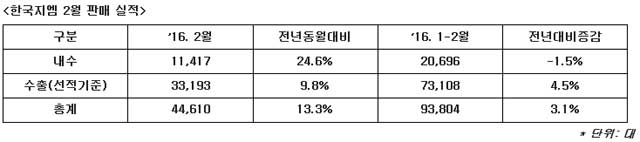 한국지엠은 2월 한 달 동안 경차 스파크와 경상용차 다마스, 라보의 판매 실적에 힘입어 1만1417대의 내수 판매량을 기록했다. 전년 동월 대비 24.6% 증가한 수치다. /한국지엠 제공