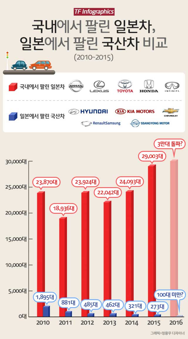 한국수입자동차협회에 따르면 지난해 국내에 등록된 일본차는 2만9003대로 전년보다 4910대 더 많이 등록했다.