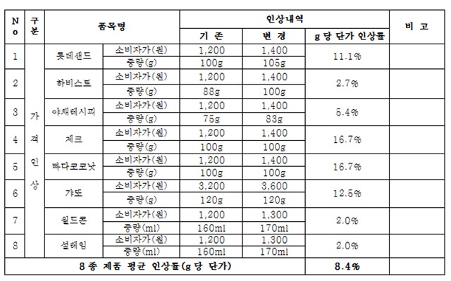 빙과류와 파이류 등은 수익성 악화로 가격을 인상한다. / 롯데제과 제공