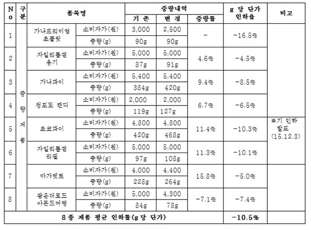 일부 제품에 대해 중량을 올리거나 가격을 인하하는 등의 제품의 가격을 변동한다./롯데제과 제공