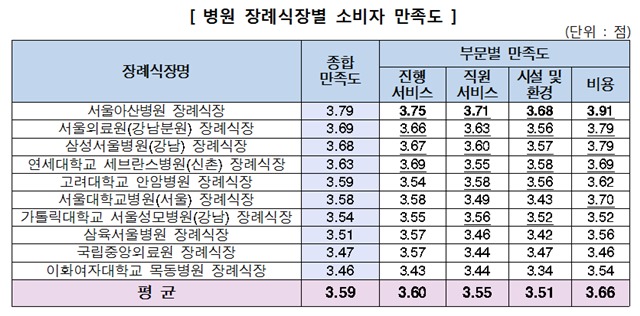 한국소비자원이 10일 서울 시내 병원 장례식장 10곳을 골라 소비자 만족도를 조사한 결과 이대 목동병원이 최하점을 받았다고 밝혔다./한국소비자원 제공