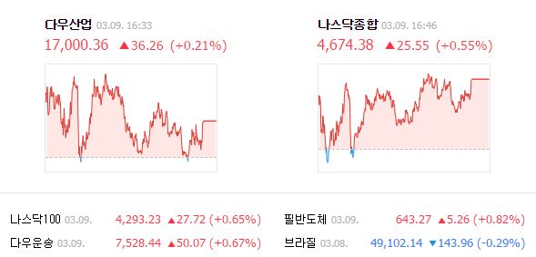 9일(현지시간) 뉴욕증권거래소에서 다우존스는 전날보다 0.21% 오른 1만7000.36에 마감했다./ 네이버 캡처