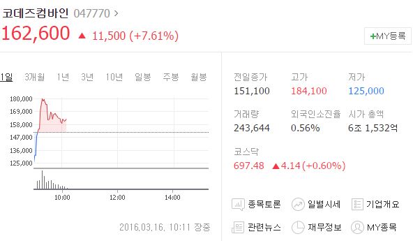 16일 코스닥 시장에서 오전 10시11분 현재 코데즈컴바인 주가는 전날보다 7.61% 오른 16만2600원에 거래되고 있다./ 더팩트DB