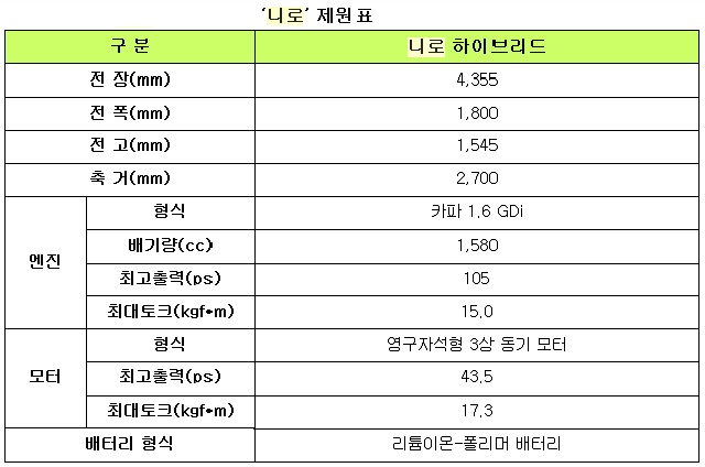 니로는 상위 모델인 쏘렌토 수준의 축거(2700mm)로 여유로운 레그룸을 확보했다.