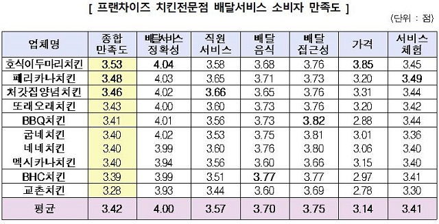 호식이두마리치킨은 종합 만족도 3.53점을 기록, 업계 1위를 기록했다. /한국소비자원 제공