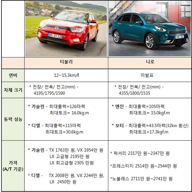 국내 최초 하이브리드 SUV 니로의 동력장치는 크게 하이브리드 전용 엔진과 전기모터로 구성된 반면, 티볼리는 1.6ℓ 디젤 엔진과 가솔린 엔진으로 구성돼 있다.