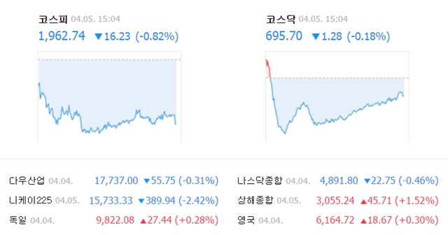 이날 코스피 지수는 전날보다 16.23포인트(0.82%) 내린 1962.74에 거래를 마쳤다. /네이버 캡처