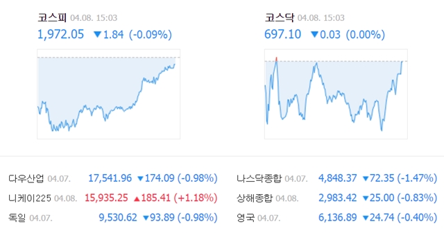 이날 코스피 지수는 전날보다 1.84포인트(0.09%) 내린 1972.05에 거래를 마쳤다. /네이버 캡처