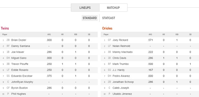 박병호-김현수 선발 제외! 박병호와 김현수가 8일 열리는 미네소타와 볼티모어의 2016 메이저리그 개막 3연전 마지막 날 경기에 모두 선발 명단에서 제외됐다. / MLB.com 캡처