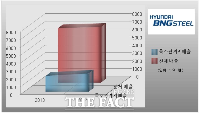 현대비앤지스틸의 지난 2014년 기타특수관계자 매출은 2336억8228만 원으로 회사 전체 매출 7116억4712만 원의 약 32%에 달한다.