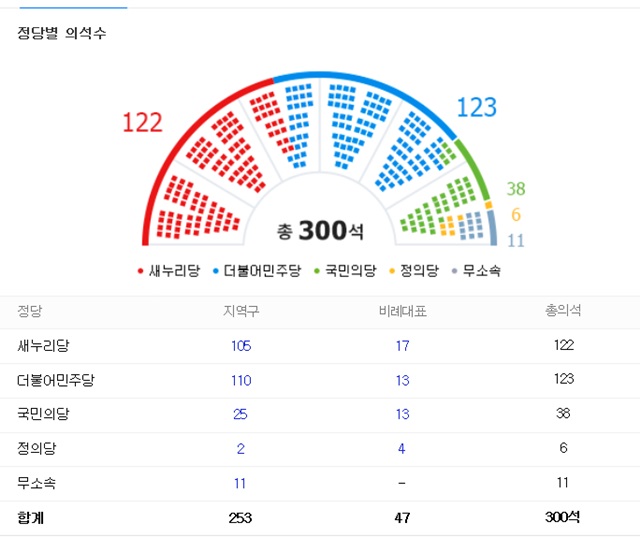 14일 오전 8시 현재 제20대 국회의원 총선거의 개표를 완료한 가운데, 20대 국회 최종 의석수는 더민주 123석, 새누리당은 122석, 국민의당은 38석, 정의당 6석으로 확정됐다. 무소속은 11석이다./포털사이트 다음 화면 갈무리
