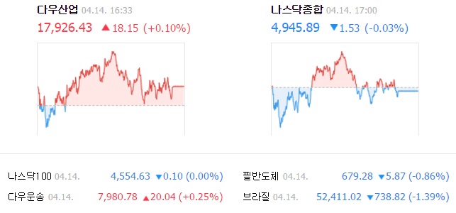 14일(미국시간) 뉴욕증권거래소(NYSE)에서 다우존스 30 산업평균지수는 전장보다 18.15포인트(0.10%) 상승한 1만7926.43에 거래를 마쳤다. /네이버 캡처