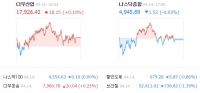  뉴욕증시, 주요 은행실적 긍정…다우 0.10% 상승 마감