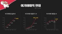  위드이노 ‘여기어때’, 숙박·레저 앱 부문 3개월 연속 이용률 1위