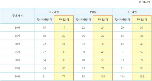 1억 원짜리 집을 갖고 있는 70세 가입자가 주택연금에 가입하면 지금은 매달 32만 원을 받는데 앞으로는 35만 원을 받게 된다. /주택금융공사 제공